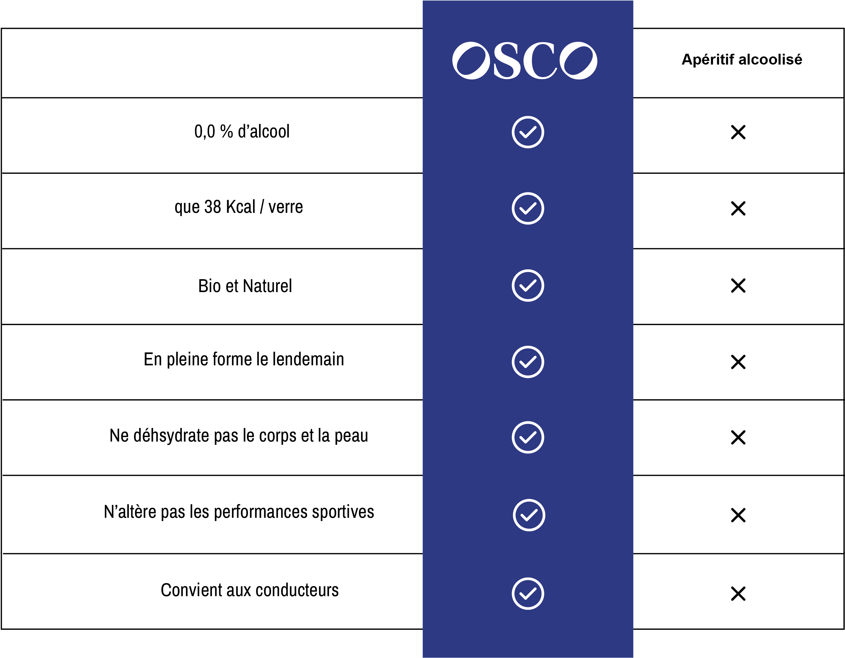 Tableau comparatif mettant en avant les bénéfices d’OSCO : 0 % d’alcool, 38 kcal par verre, bio et naturel, pas de déshydratation, pas d’impact sur les performances sportives, adapté aux conducteurs, contre les effets négatifs d’un apéritif classique